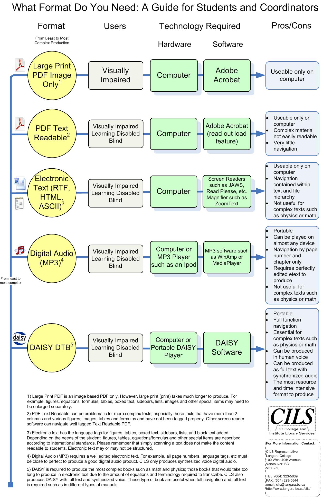 Detailed Guide: What Format Do You Need