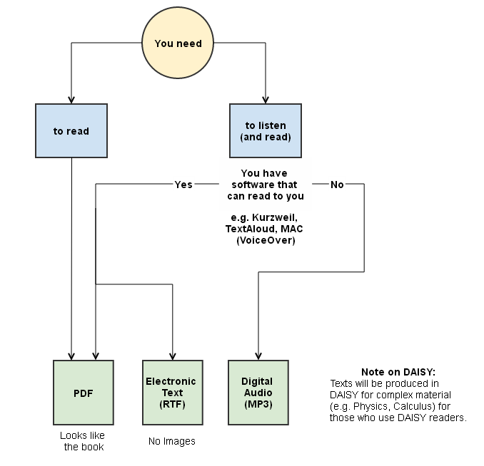 Draft Revised "What Format Do You Need"