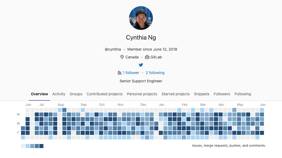 "GitLab Profile and Contribution graph for Cynthia"