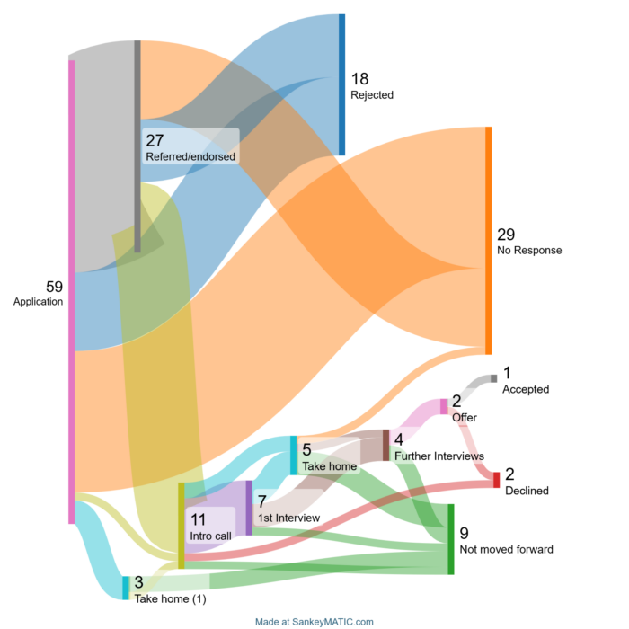 Sankey diagram of job search. Key numbers: 59 applications, 18 rejected, 29 no response. See attachment page for full description.