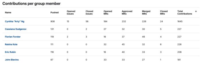 Total contributions for Arty at 1645 with next user at 227