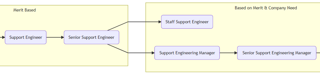 "Support Career Path"