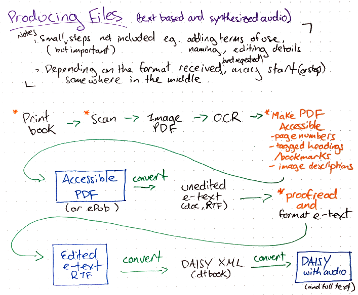 accessible format Production Workflow overview